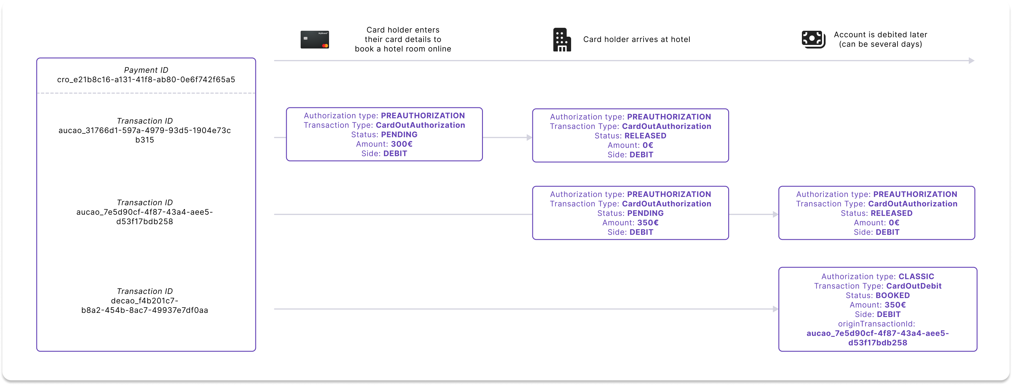 Multiple authorizations and debit example using booking a hotel