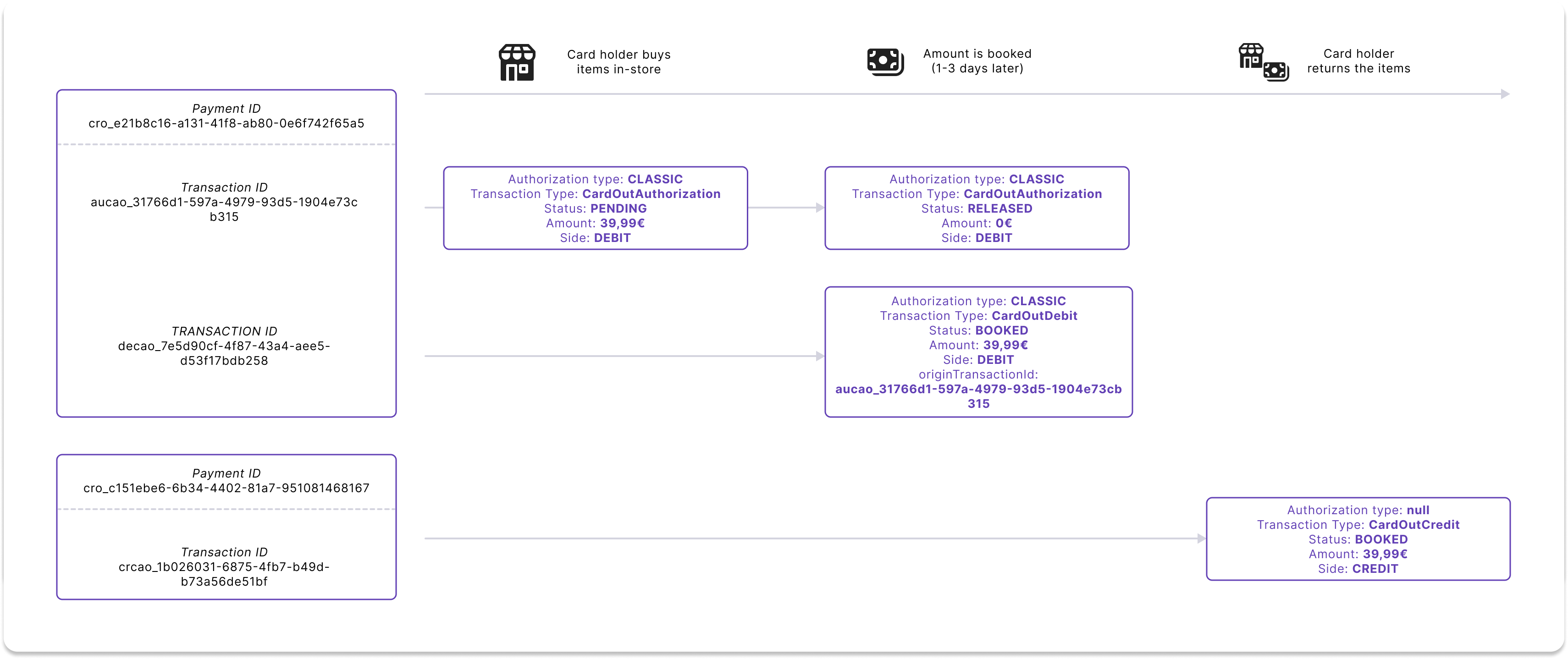 Authorization, debit, and refund using in-store shopping returns