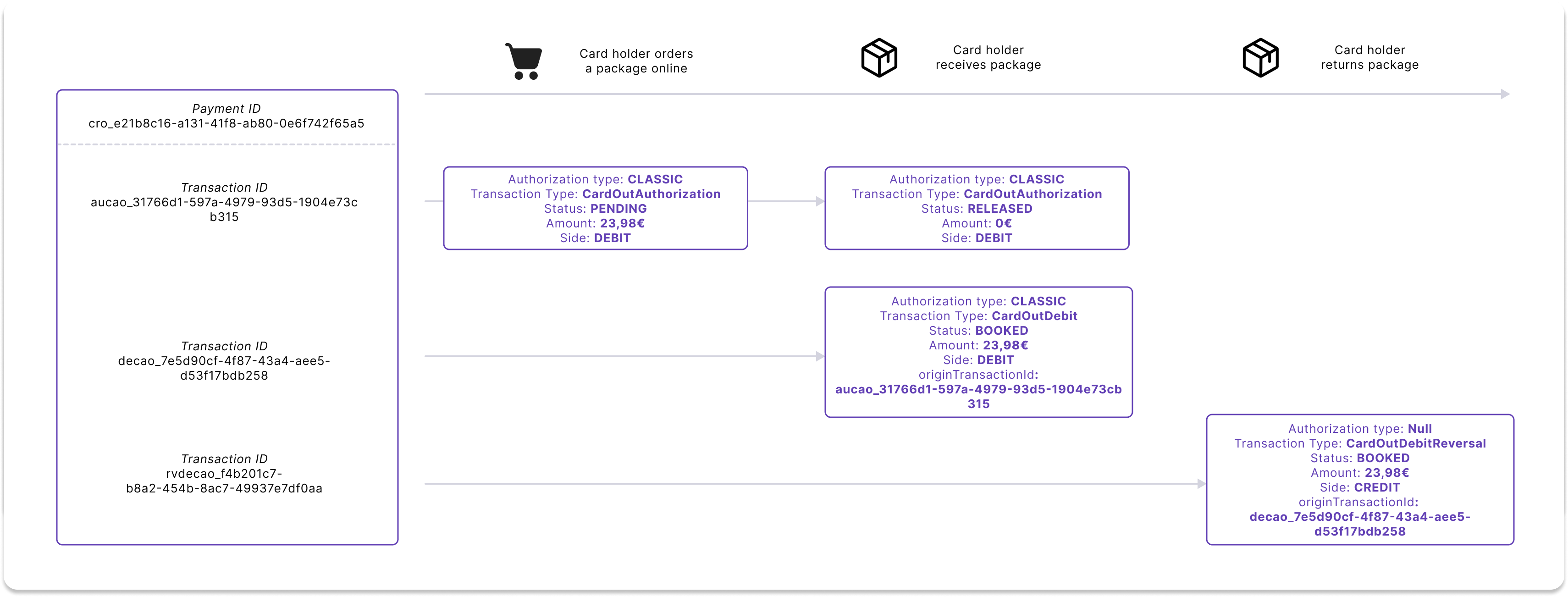 Authorization, debit, and refund using online shopping returns