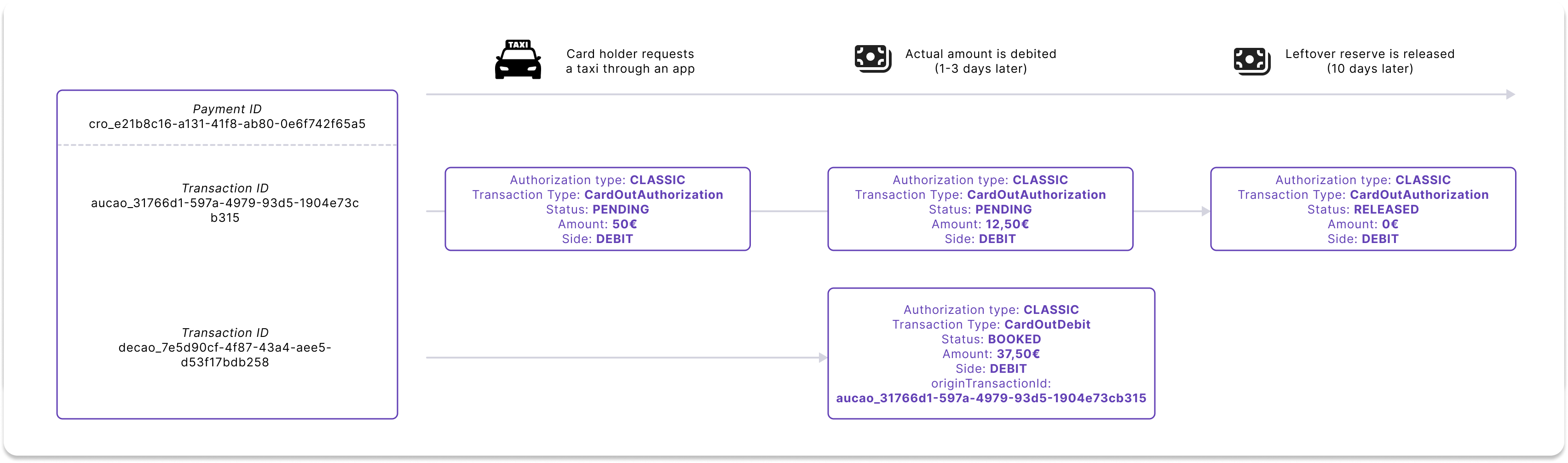 Authorization and partial debit example using taxi app